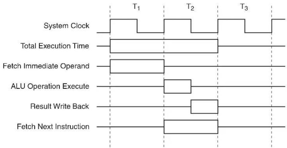 Microchip AT89LP428 - Enhanced CPU - 3