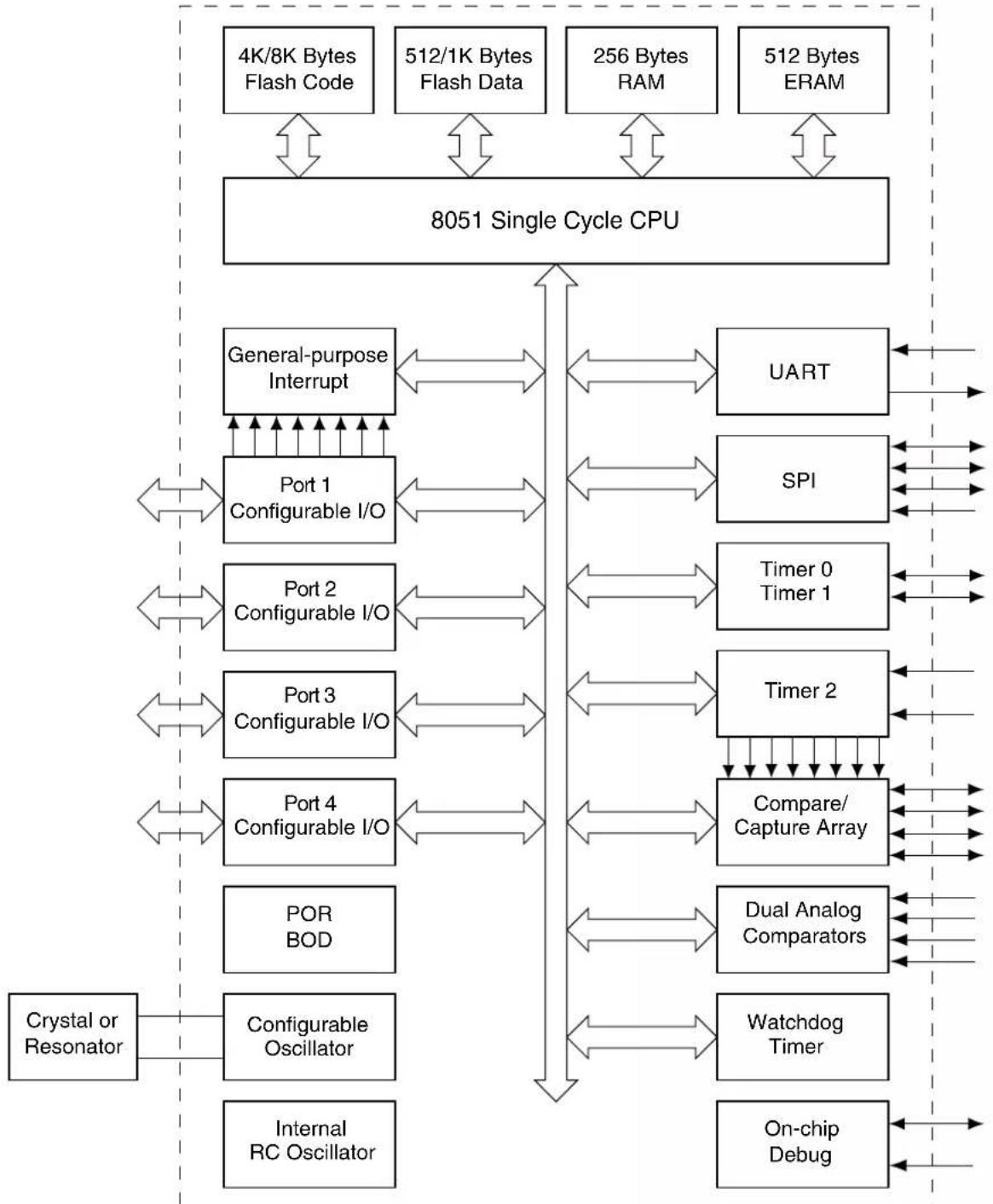Microchip AT89LP428 - Block Diagram - 1