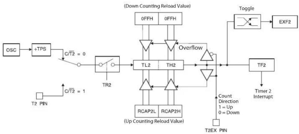 Microchip AT89LP428 - Up or Down Counter - 1