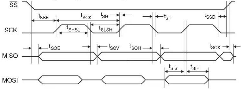 Microchip AT89LP428 - Serial Peripheral Interface - 1