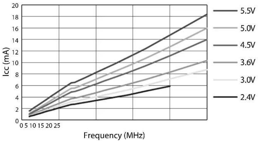 Microchip AT89LP428 - Supply Current (External Clock) - 1
