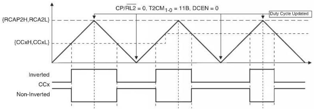 Microchip AT89LP428 - Phase and Frequency Correct PWM - 2