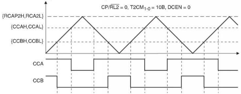 Microchip AT89LP428 - Dual-Slope Mode - 1