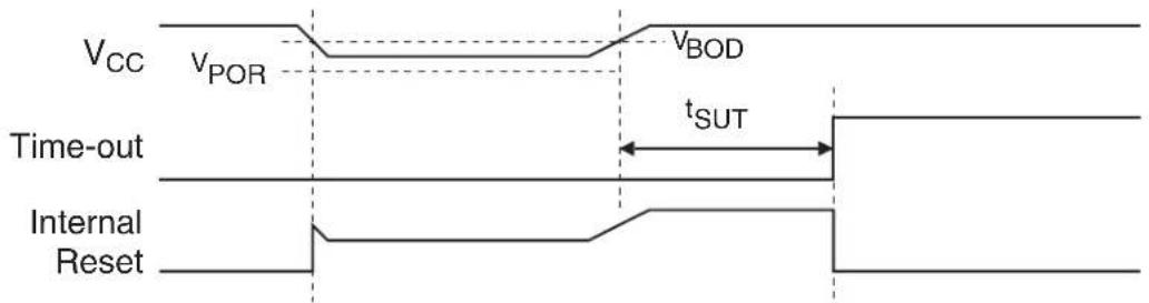 Microchip AT89LP428 - Brown-out Reset - 1