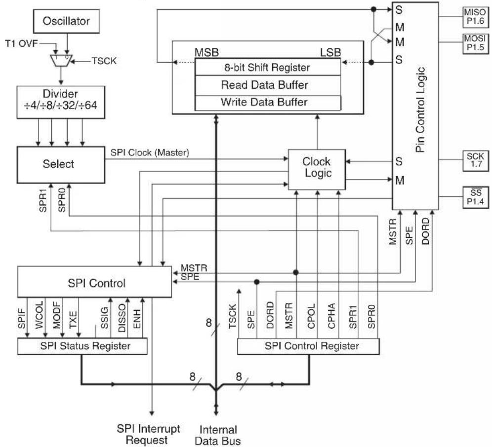 Microchip AT89LP428 - Enhanced Serial Peripheral Interface - 1