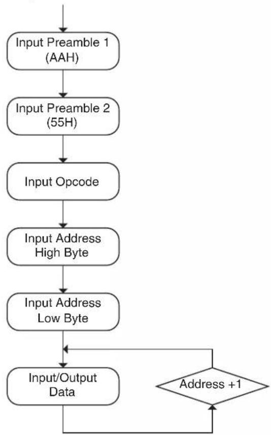 Microchip AT89LP428 - Command Format - 1