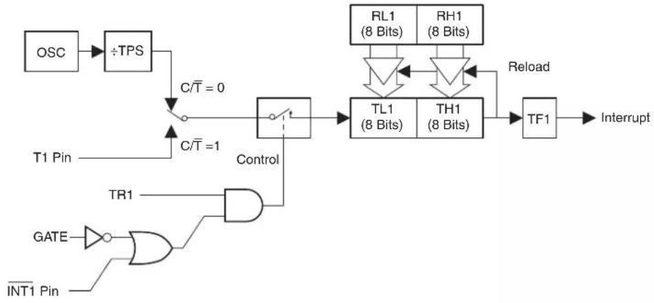 Microchip AT89LP428 - Mode 1 - 16-bit Auto-Reload Timer/Counter - 1