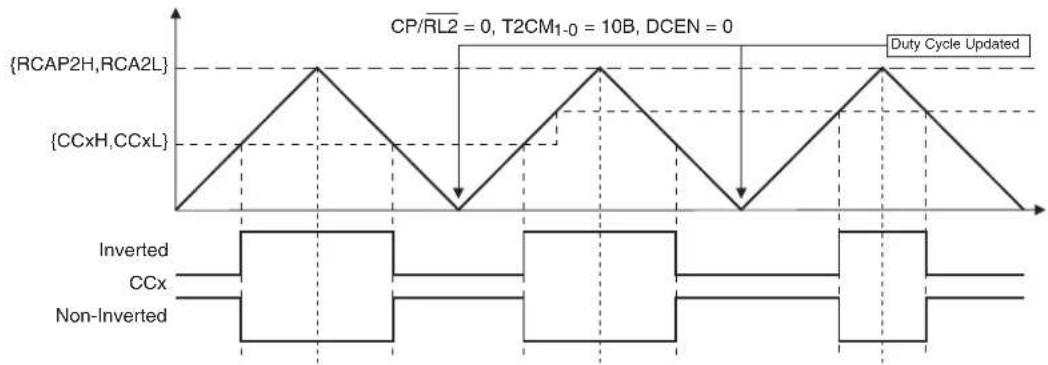 Microchip AT89LP428 - Phase and Frequency Correct PWM - 1