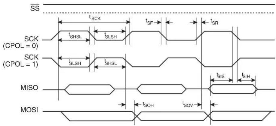 Microchip AT89LP428 - Serial Peripheral Interface Timing - 3