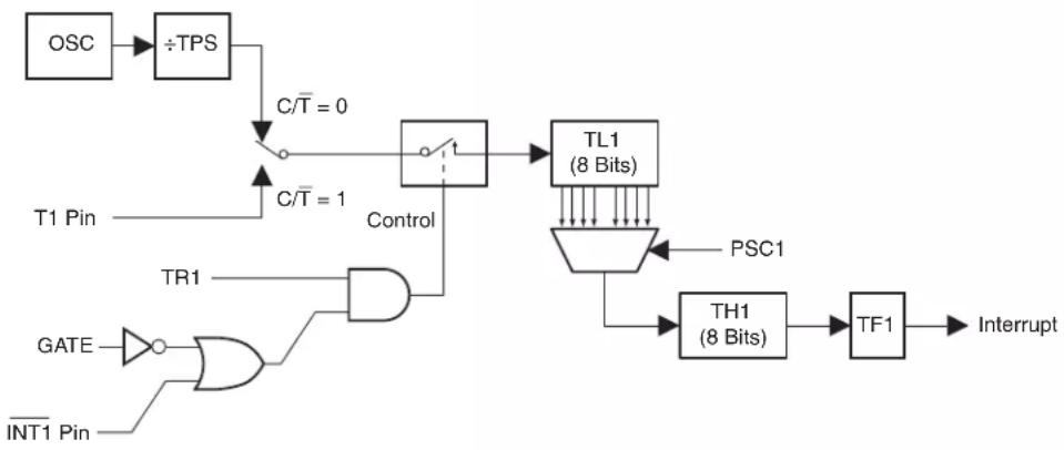 Microchip AT89LP428 - Mode 0 - Variable Width Timer/Counter - 1