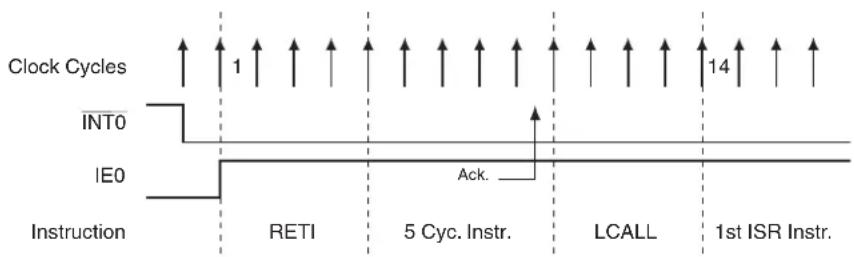 Microchip AT89LP428 - Interrupt Response Time - 2