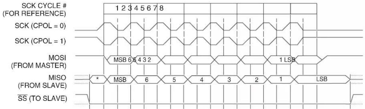 Microchip AT89LP428 - Serial Clock Timing - 2