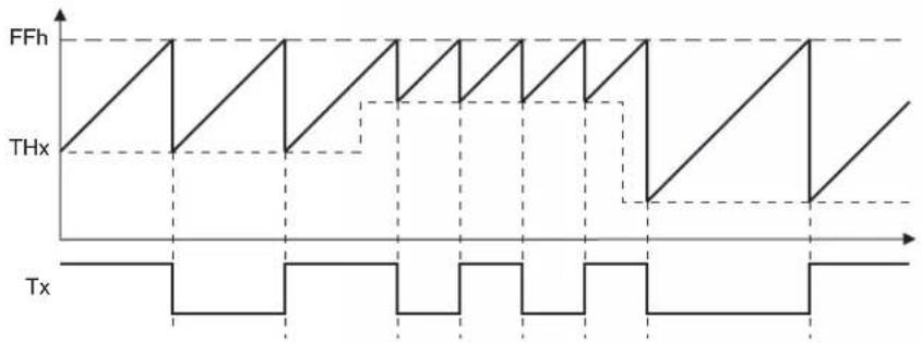 Microchip AT89LP428 - Mode 2 - 8-bit Frequency Generator - 2