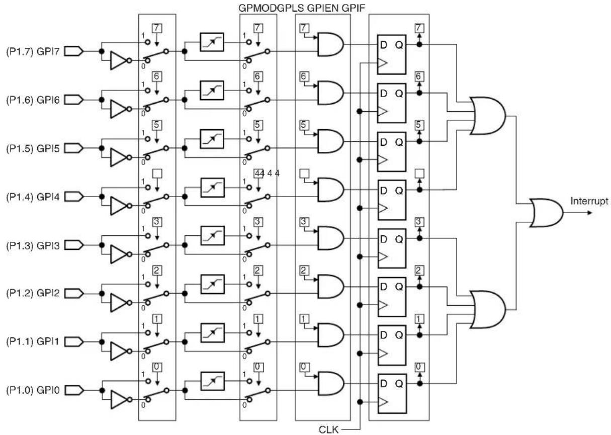 Microchip AT89LP428 - General-purpose Interrupts - 1