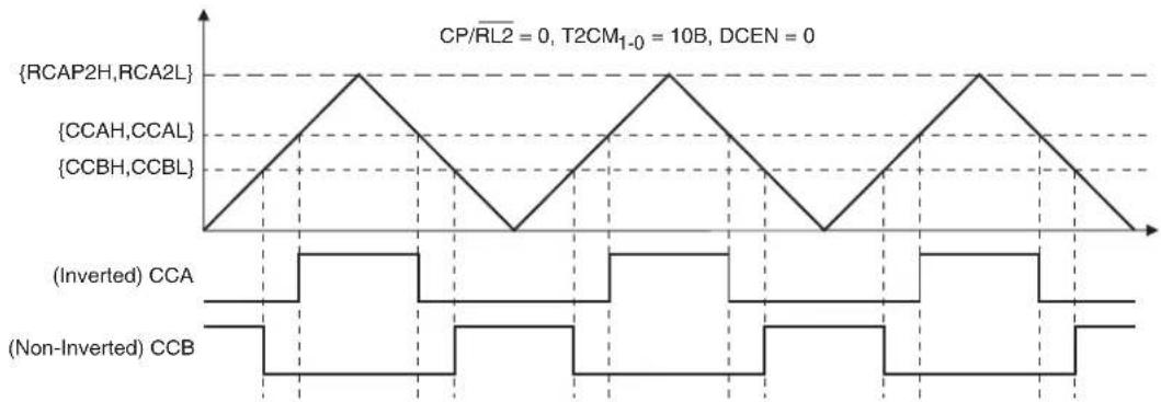 Microchip AT89LP428 - Symmetrical PWM - 1