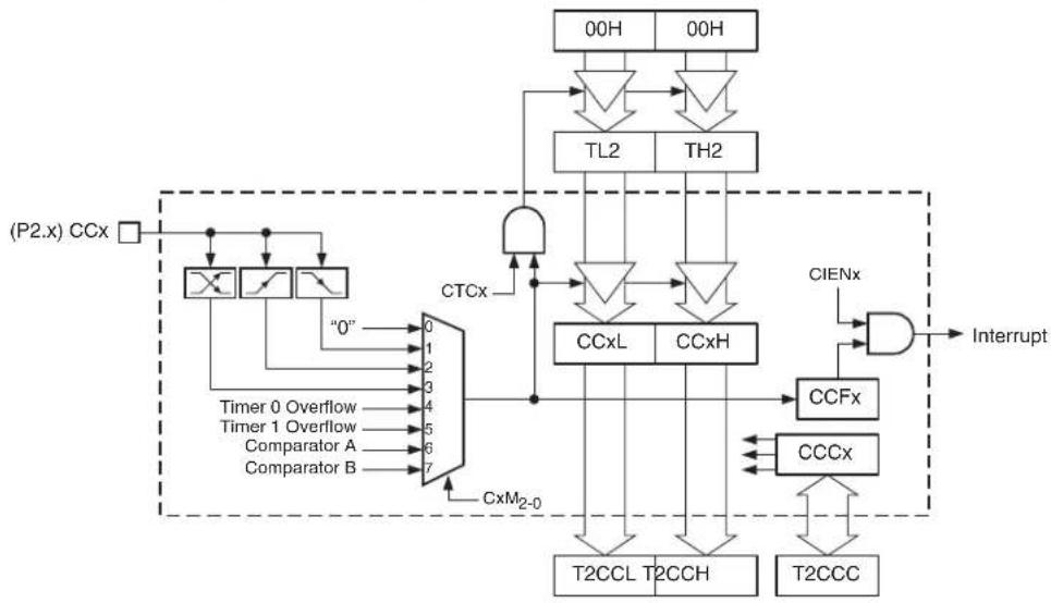 Microchip AT89LP428 - Input Capture Mode - 1