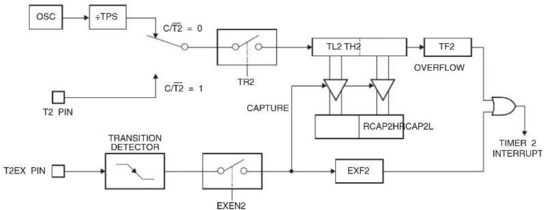 Microchip AT89LP428 - Capture Mode - 1