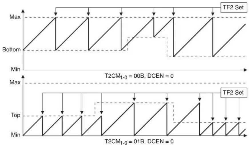 Microchip AT89LP428 - Up Counter - 2