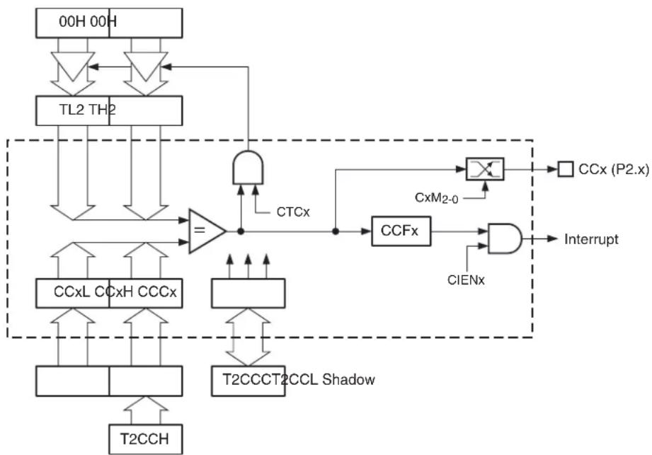 Microchip AT89LP428 - Output Compare Mode - 1