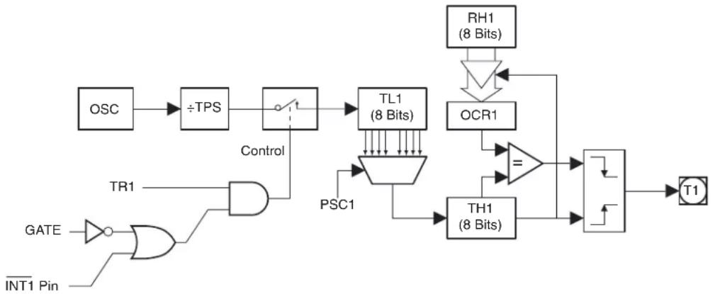 Microchip AT89LP428 - Mode 0 - 8-bit PWM with 8-bit Logarithmic Prescaler - 1