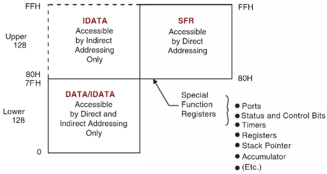 Microchip AT89LP428 - Internal Data Memory - 1