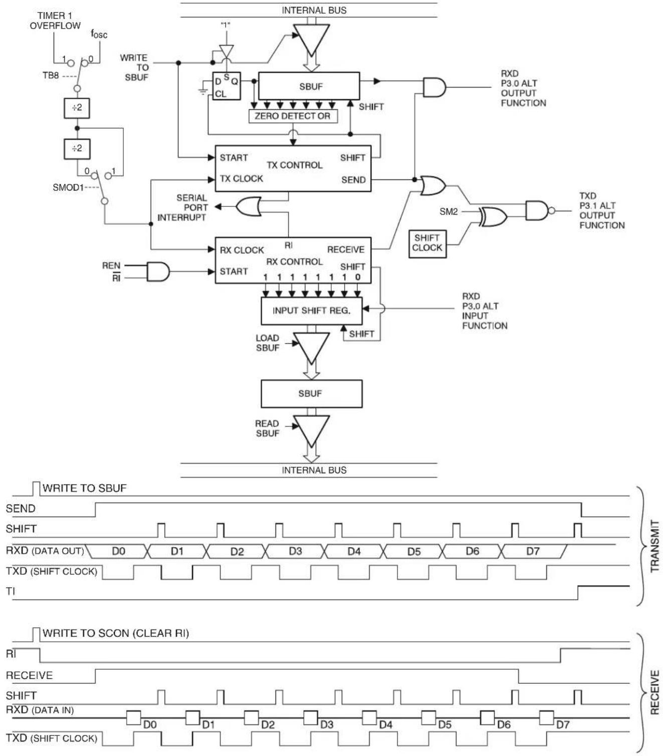 Microchip AT89LP428 - More About Mode 0 - 1