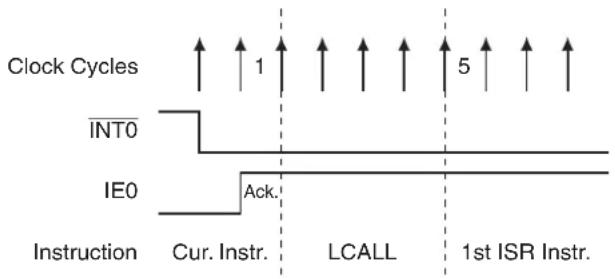 Microchip AT89LP428 - Interrupt Response Time - 1