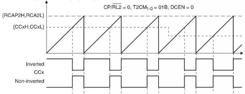 Microchip AT89LP428 - Asymmetrical PWM - 1