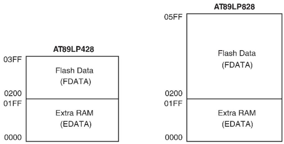 Microchip AT89LP428 - External Data Memory - 1