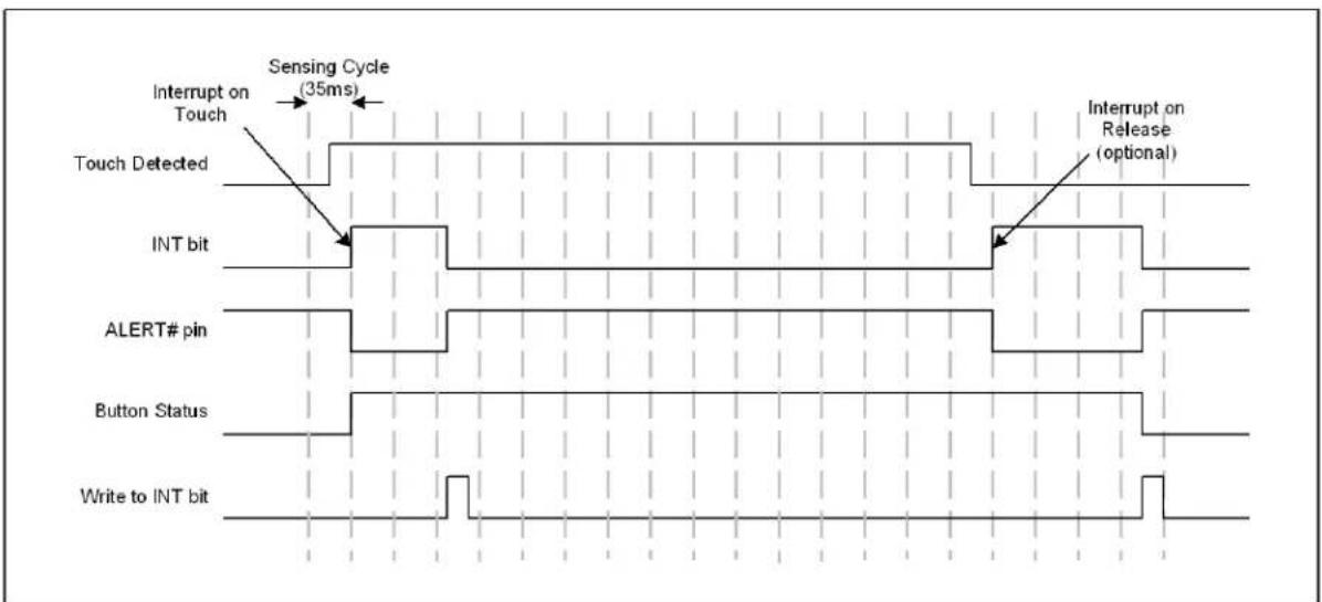 Microchip CAP1208 - CAPACITIVE SENSOR INPUT INTERRUPT BEHAVIOR - 2