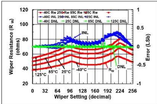 Microchip mcp4132 - TYPICAL PERFORMANCE CURVES - 19
