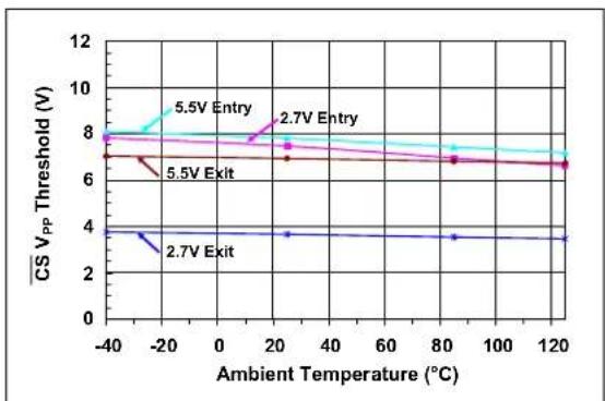 Microchip mcp4132 - TYPICAL PERFORMANCE CURVES - 4