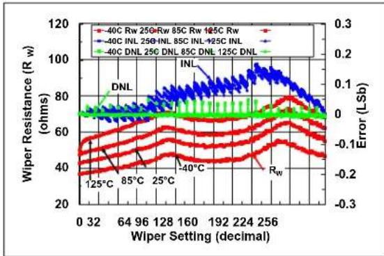 Microchip mcp4132 - TYPICAL PERFORMANCE CURVES - 43