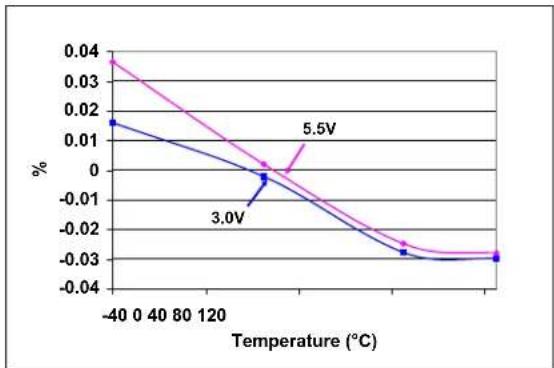 Microchip mcp4132 - TYPICAL PERFORMANCE CURVES - 56