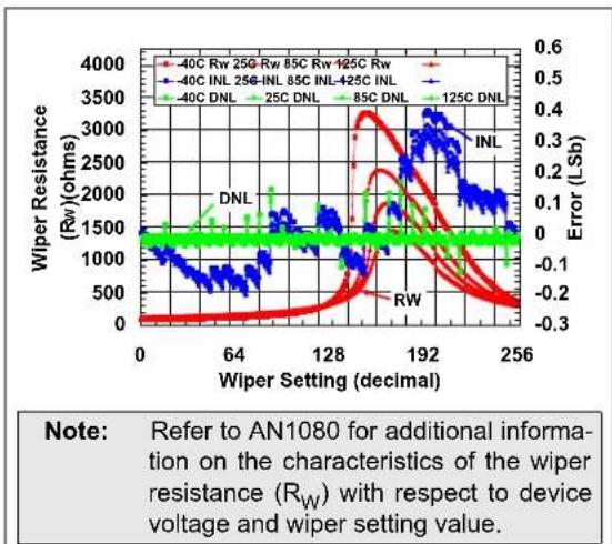 Microchip mcp4132 - TYPICAL PERFORMANCE CURVES - 22