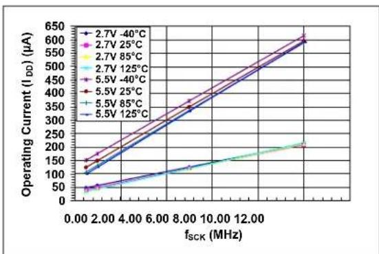 Microchip mcp4132 - TYPICAL PERFORMANCE CURVES - 1