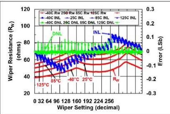 Microchip mcp4132 - TYPICAL PERFORMANCE CURVES - 5