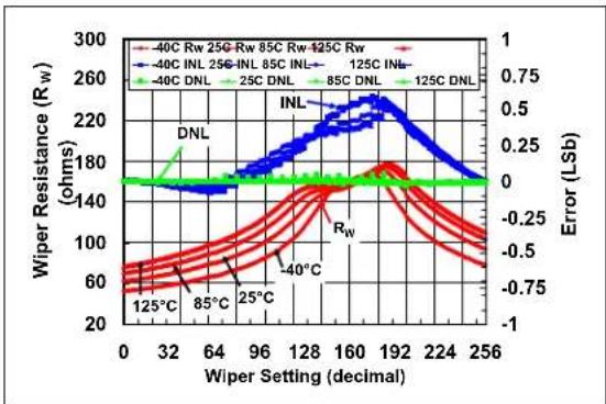 Microchip mcp4132 - TYPICAL PERFORMANCE CURVES - 34