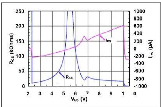 Microchip mcp4132 - TYPICAL PERFORMANCE CURVES - 2