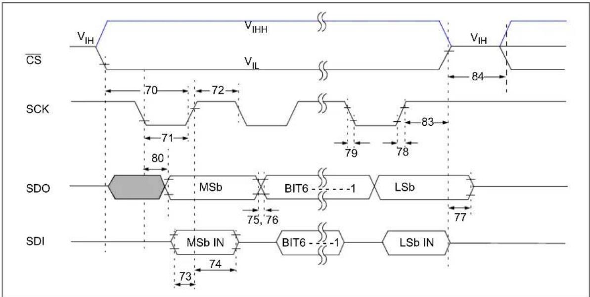 Microchip mcp4132 - SPI Mode Timing Waveforms and Requirements - 1