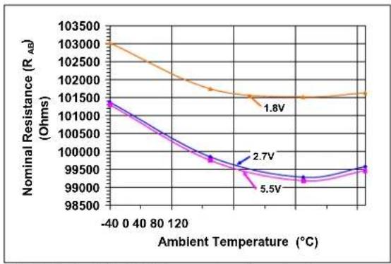 Microchip mcp4132 - TYPICAL PERFORMANCE CURVES - 48
