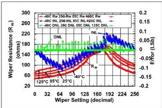 Microchip mcp4132 - TYPICAL PERFORMANCE CURVES - 44