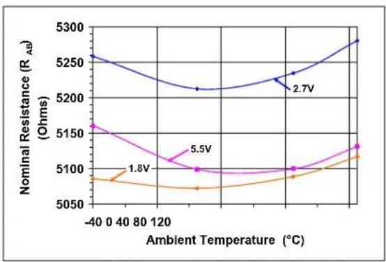 Microchip mcp4132 - TYPICAL PERFORMANCE CURVES - 11