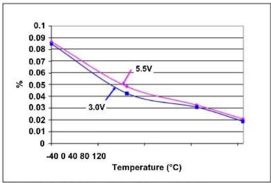 Microchip mcp4132 - TYPICAL PERFORMANCE CURVES - 54