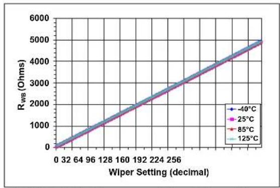Microchip mcp4132 - TYPICAL PERFORMANCE CURVES - 12