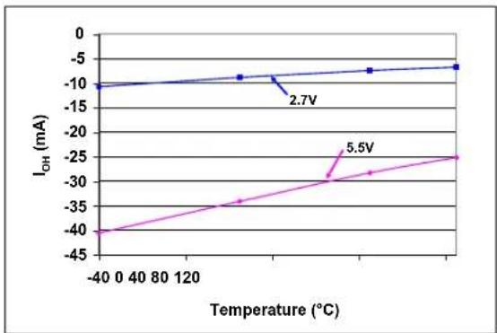 Microchip mcp4132 - TYPICAL PERFORMANCE CURVES - 59