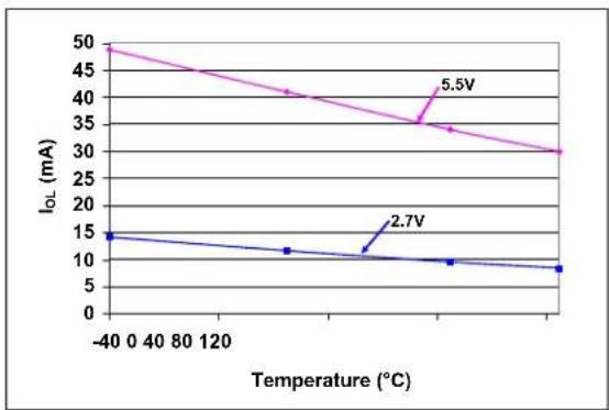 Microchip mcp4132 - TYPICAL PERFORMANCE CURVES - 61