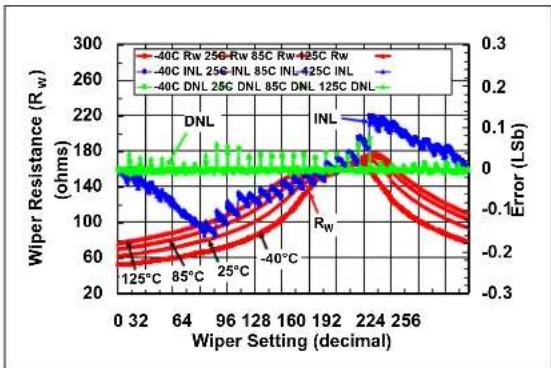 Microchip mcp4132 - TYPICAL PERFORMANCE CURVES - 20