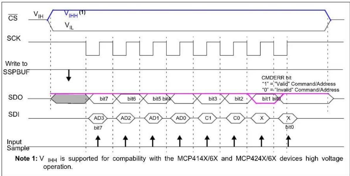 Microchip mcp4132 - SPI Waveforms - 5