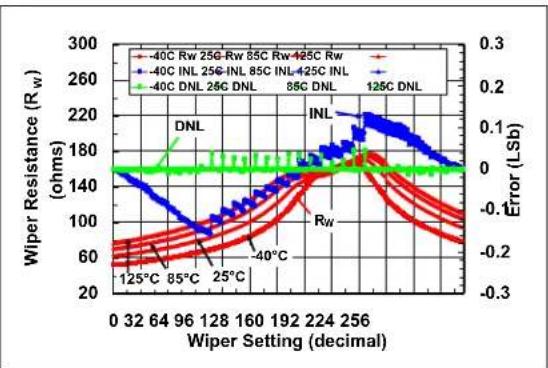 Microchip mcp4132 - TYPICAL PERFORMANCE CURVES - 31